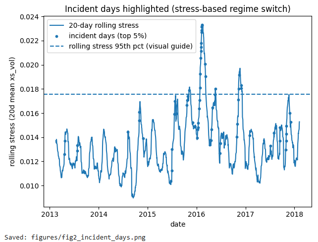 Time series of rolling stress with highlighted points indicating incident days.