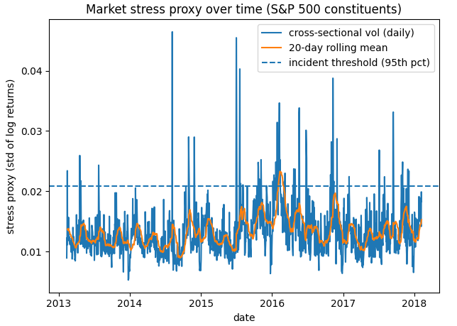 Line chart of market stress proxy from 2013–2018 with spikes and a dashed incident threshold.